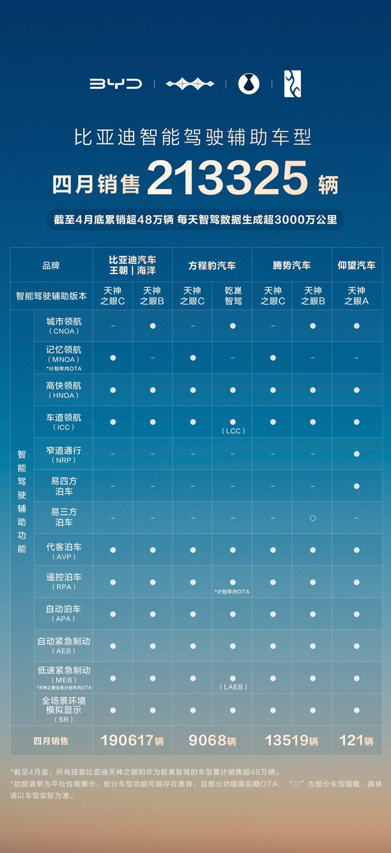 比亚迪领跑 4 月智驾车型销量榜 重塑行业格局​
