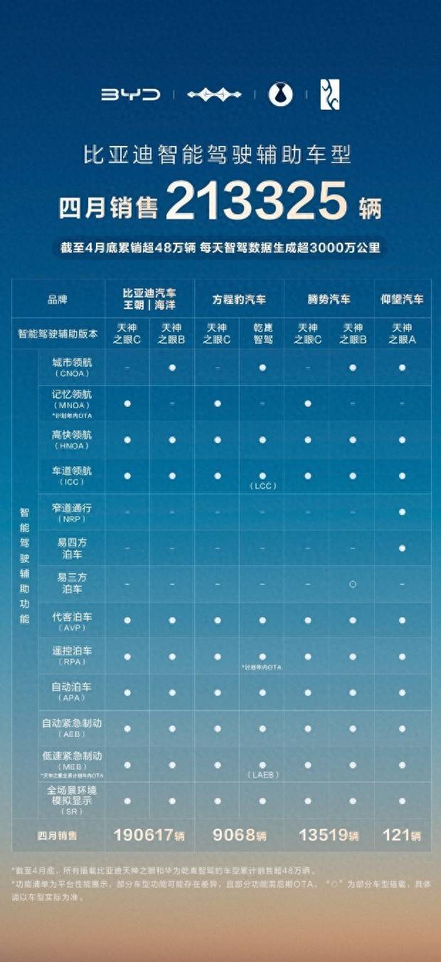 比亚迪领跑 4 月智驾车型销量榜，全民智驾战略成效显著