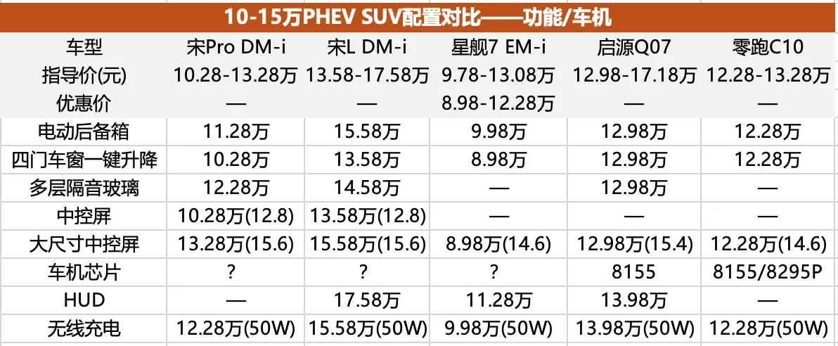 盘点10-15万元插混/增程SUV市场现状：群狼环伺比亚迪