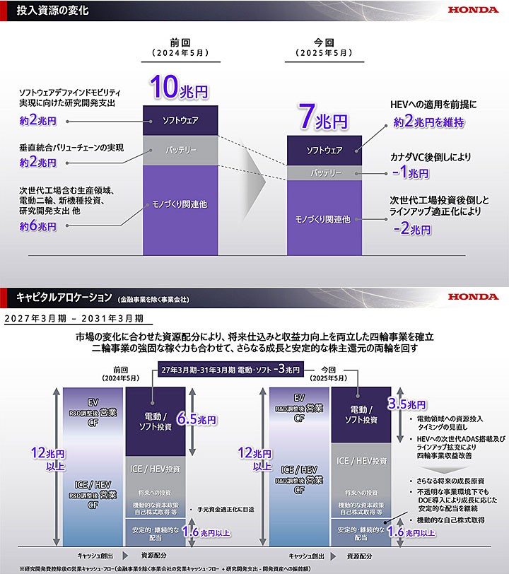 不再全心投入电动车？本田的下一步原来想这样走
