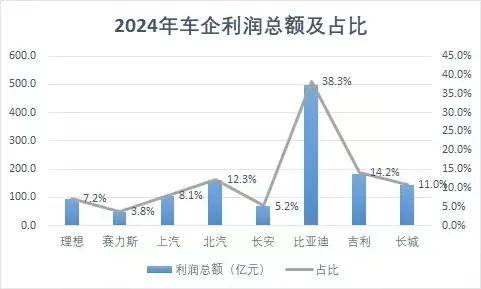 如果中国汽车市场只剩两家车企，那一定是比亚迪和吉利