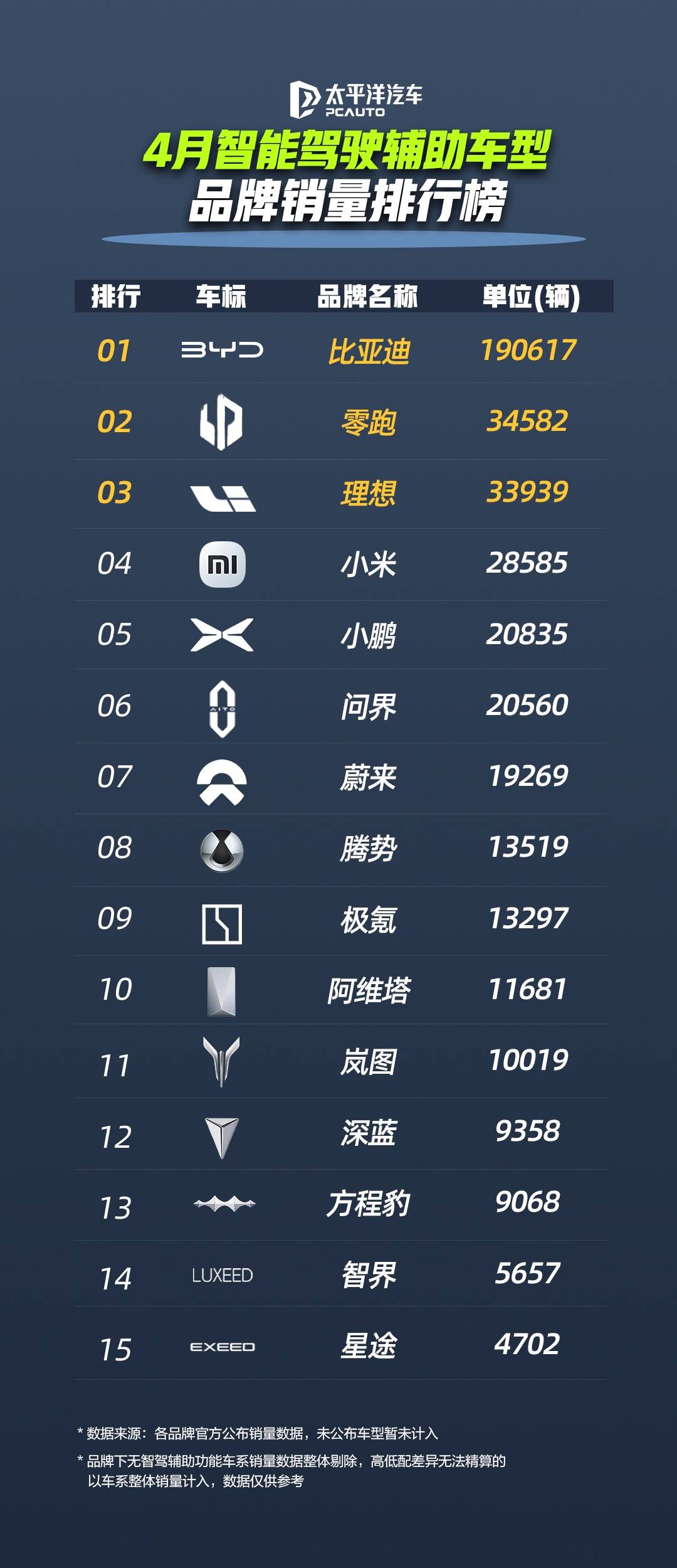 4月智能驾驶辅助车型销量排行榜出炉 比亚迪智驾全维度领先