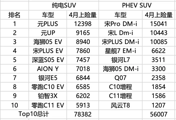 盘点10-15万元插混/增程SUV市场现状：群狼环伺比亚迪