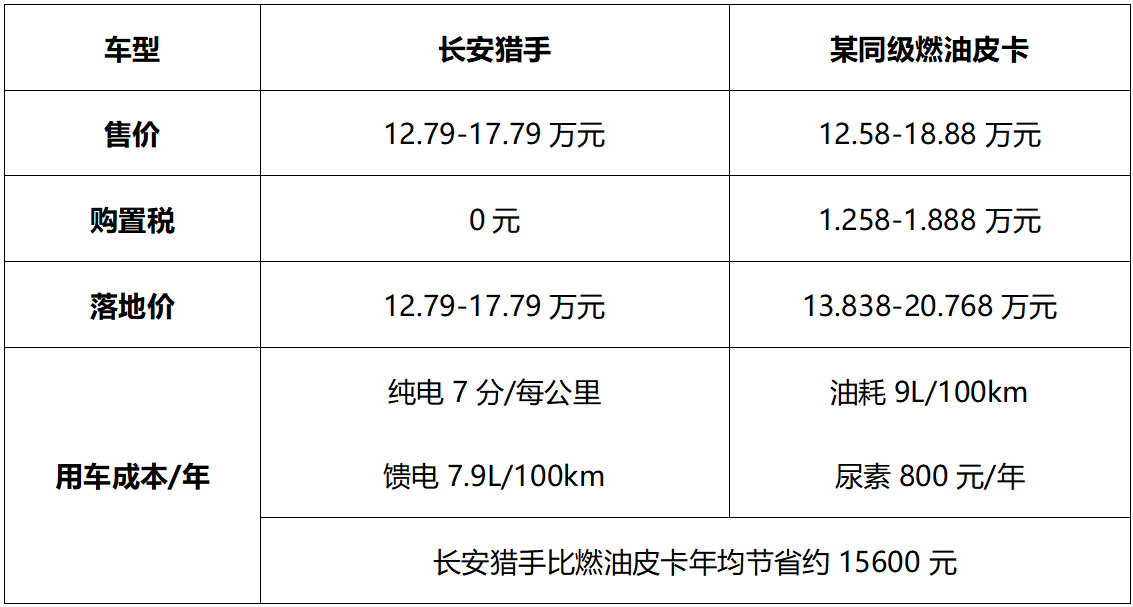12.79万元起！长安猎手震撼直降，五月购车黄金时机不容错过