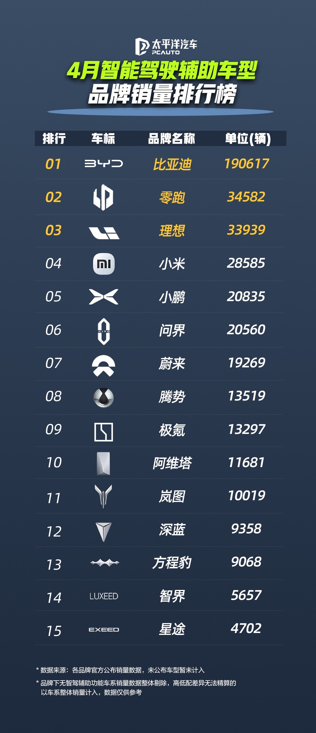 比亚迪领跑 4 月智驾车型销量榜，全民智驾战略成效显著