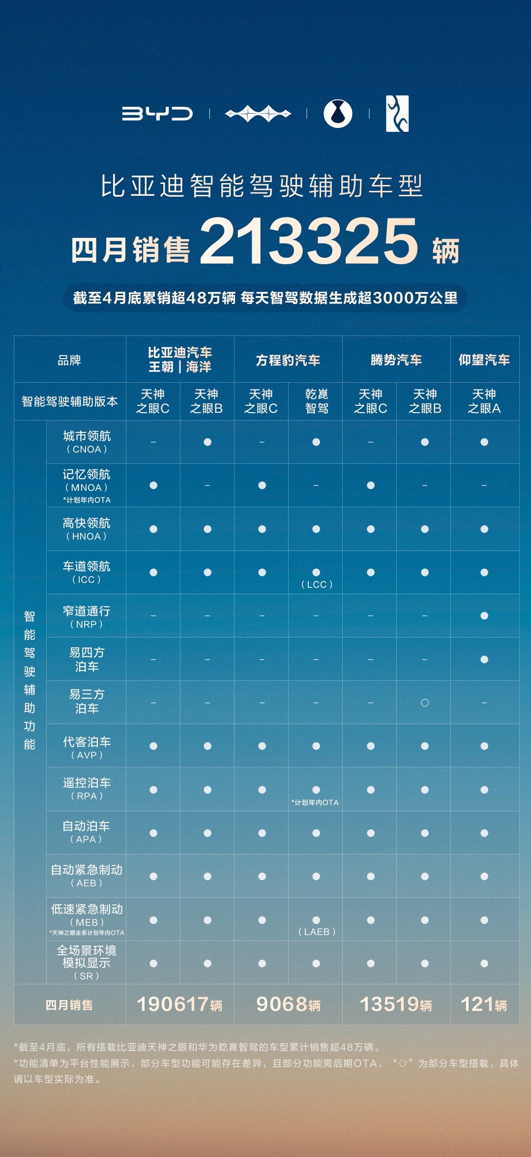 比亚迪领跑 4 月智驾车型销量榜，全民智驾战略成效显著