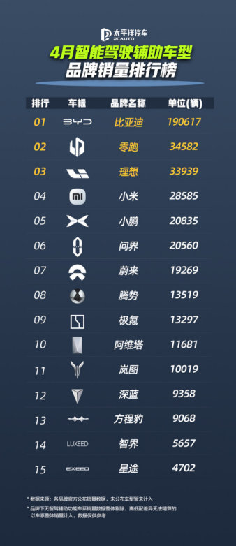 比亚迪领跑 4 月智驾车型销量榜，全民智驾战略成效显著​