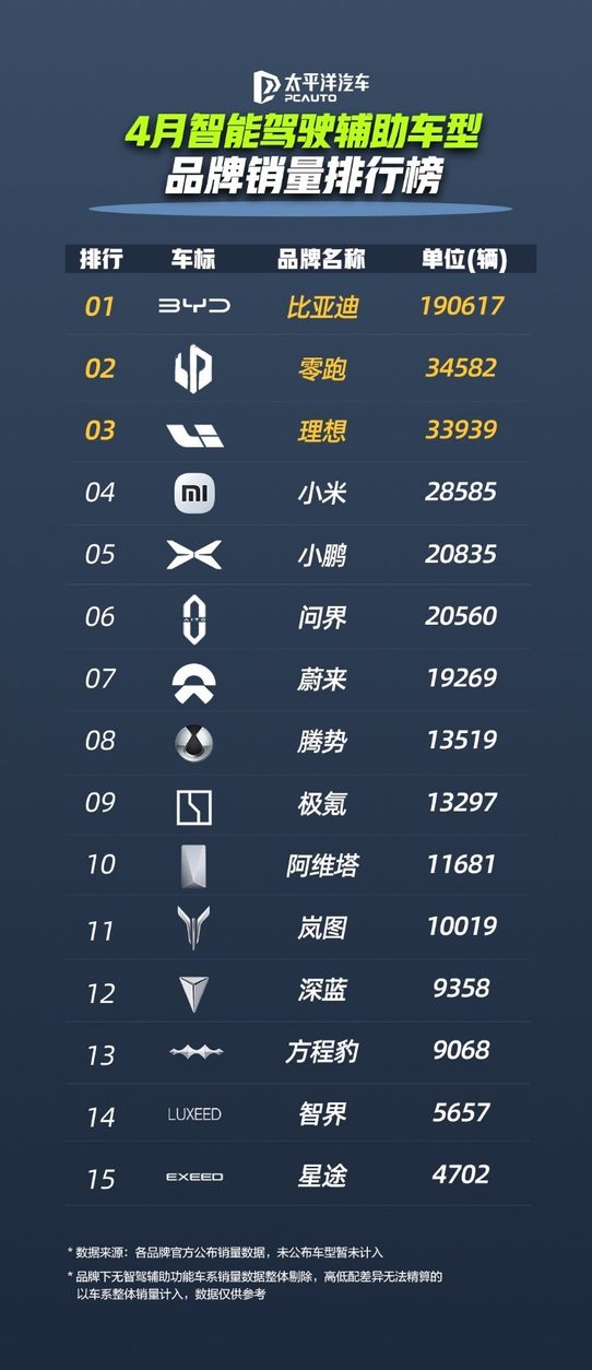 比亚迪 4 月智驾车型销量断层领先，重塑行业格局