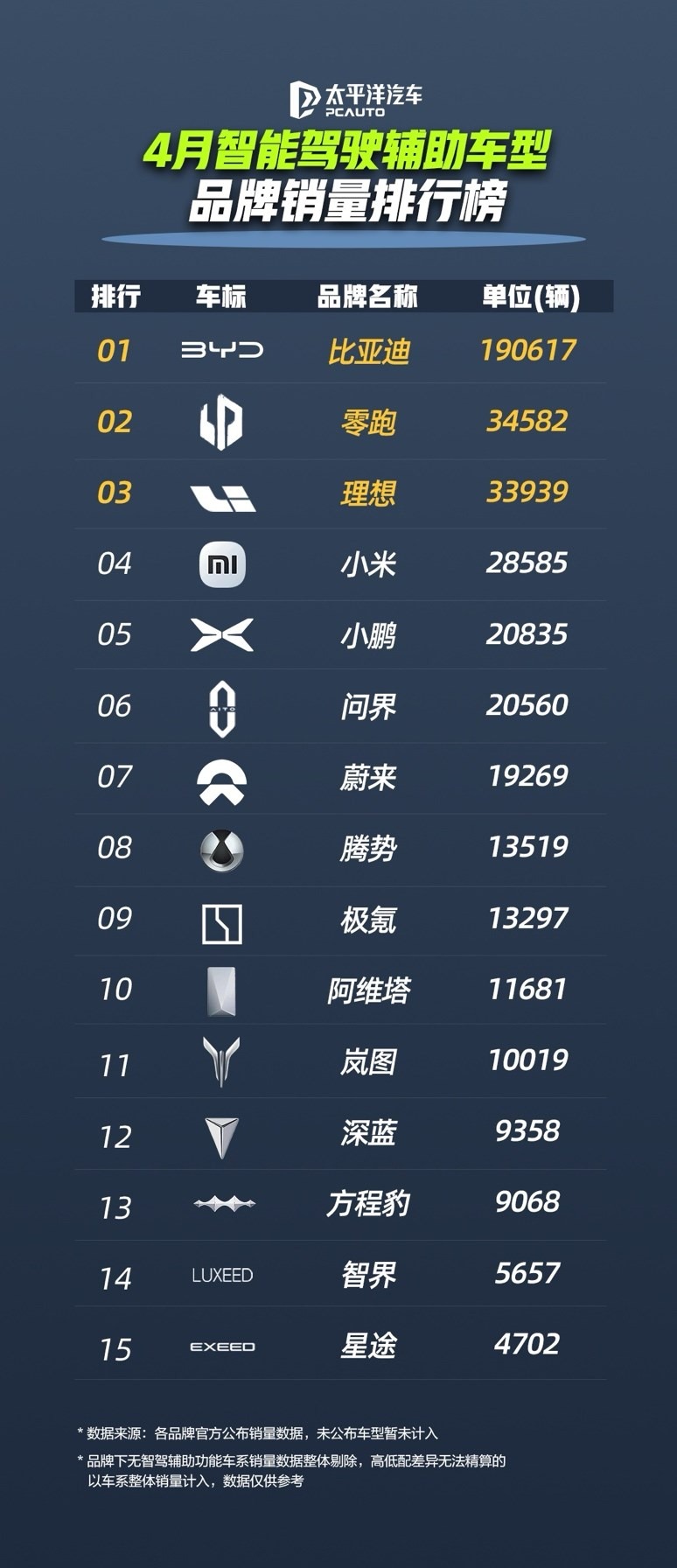 比亚迪领跑 4 月智驾车型销量榜，全民智驾战略成效显著