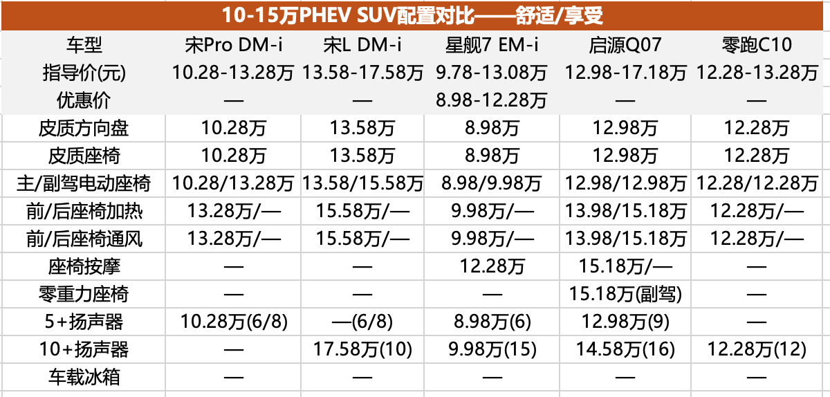 盘点10-15万元插混/增程SUV市场现状：群狼环伺比亚迪