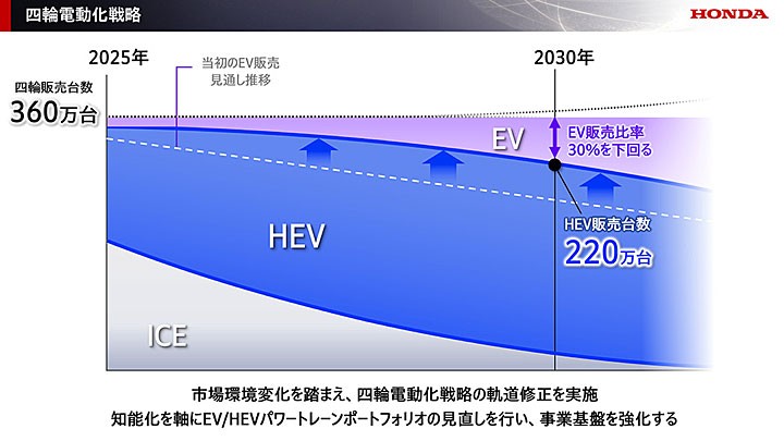 不再全心投入电动车？本田的下一步原来想这样走