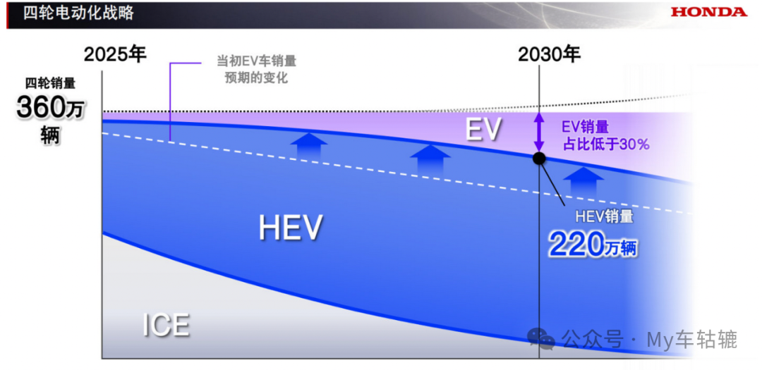 行业丨13款下一代混动车型蓄势待发，本田重大战略调整，投资方向生变！