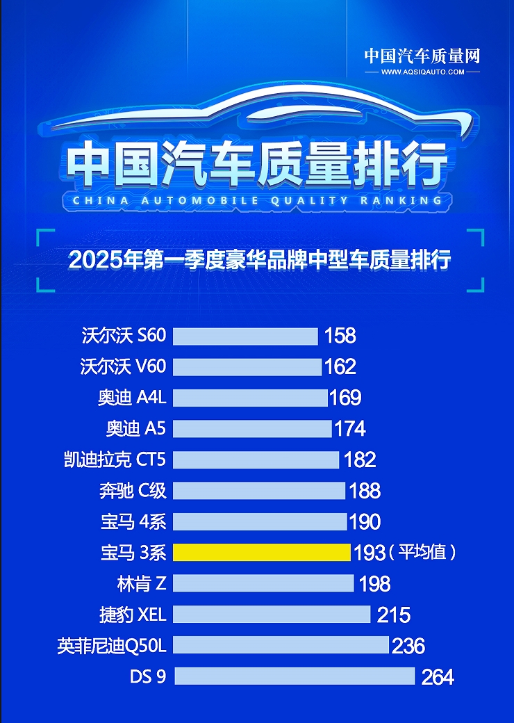 豪华中型车别乱买 最新质量榜单出炉 奥迪A4L第三 奔驰C级第六