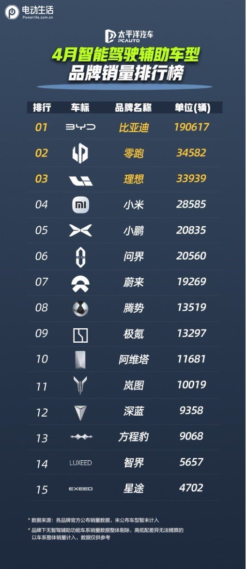 比亚迪领跑4月智驾车型销量榜 全民智驾战略成效显著​