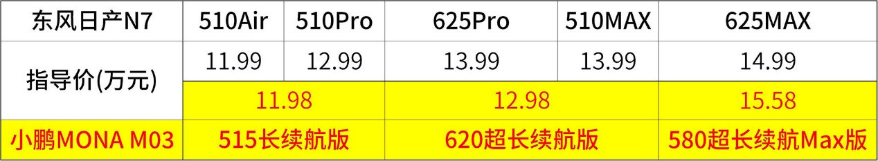 N7能撼动小鹏 M03市场地位 长成日产的“新能源轩逸”吗？