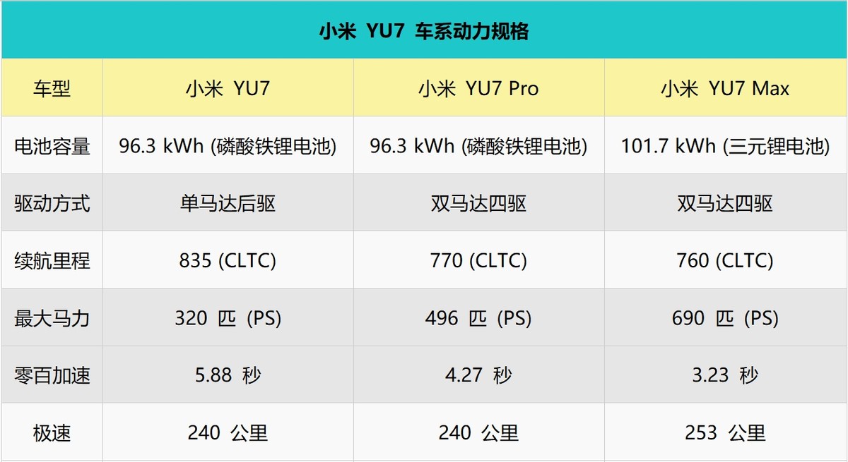 文字版，小米YU7重点总介绍，结论：赶紧存钱