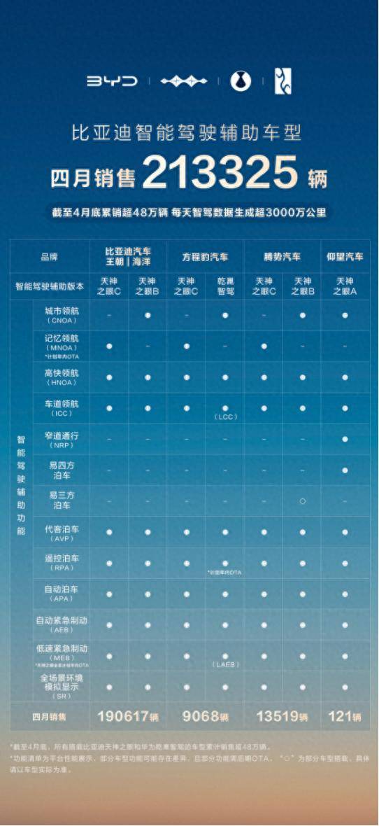比亚迪智驾全维度领先，“全民智驾”时代火力全开！