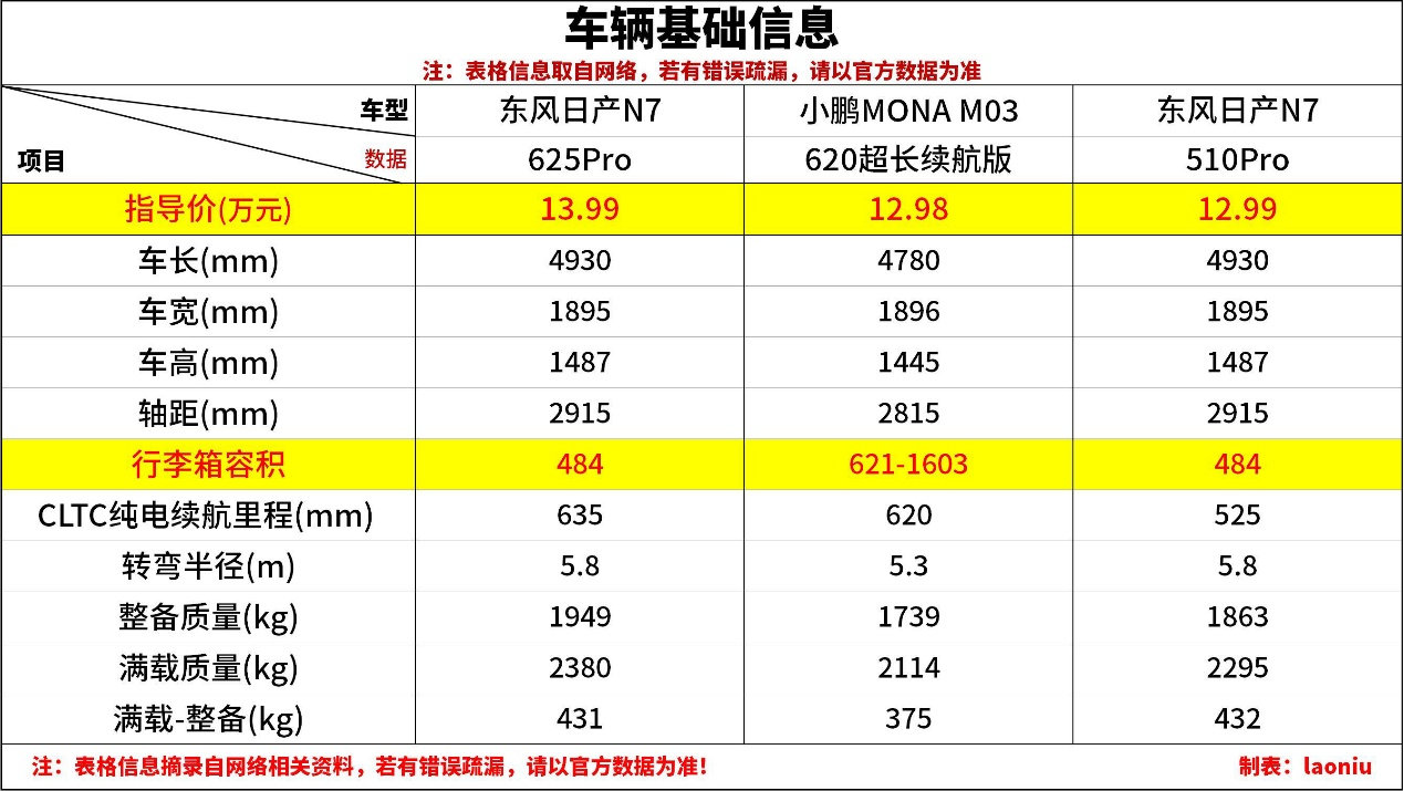 N7能撼动小鹏 M03市场地位 长成日产的“新能源轩逸”吗？
