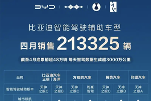 比亚迪领跑4月智驾车型销量榜 全民智驾战略成效显著​