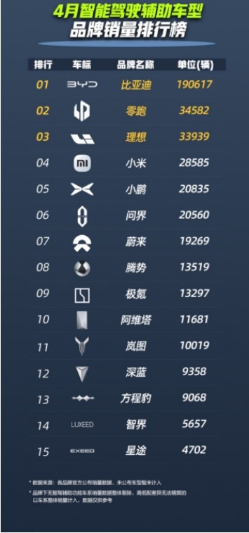 比亚迪领跑 4 月智驾车型销量榜，全民智驾战略成效显著