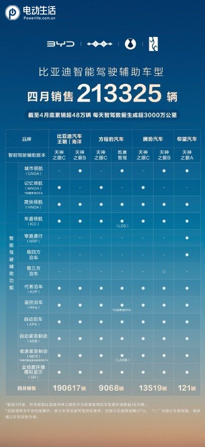 比亚迪领跑4月智驾车型销量榜 全民智驾战略成效显著​