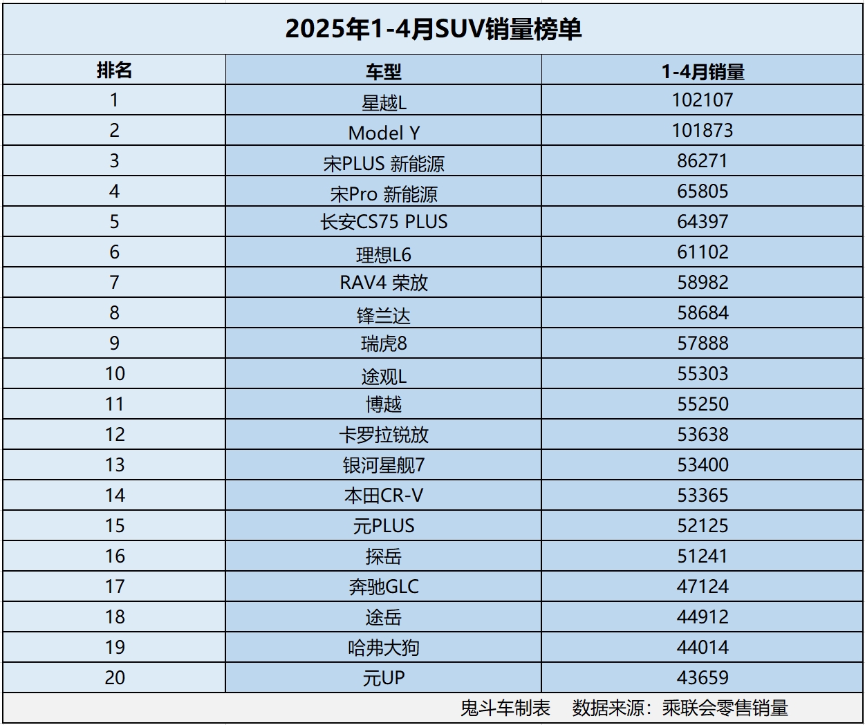 等等再出手 1-4月SUV销量榜单出炉 2款销量过十万 理想L6第六