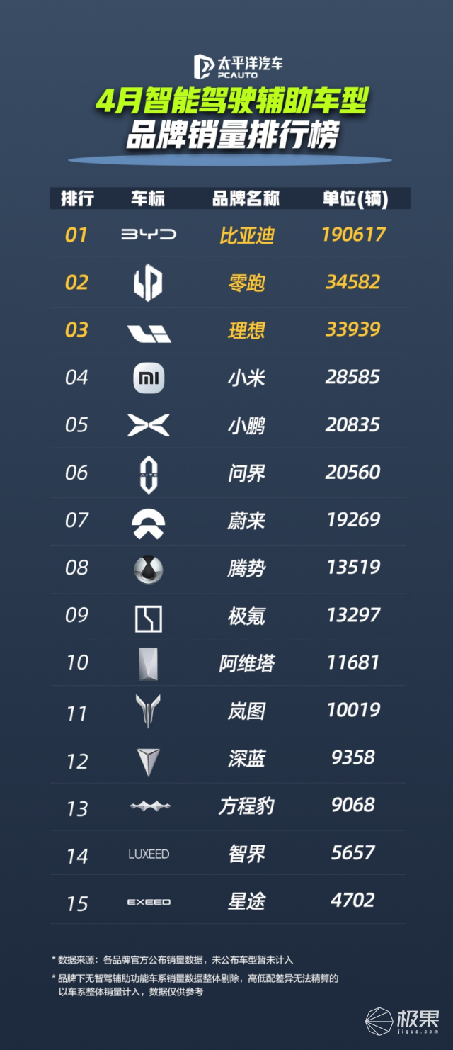 单月21万人都在买！比亚迪智驾到底香在哪？