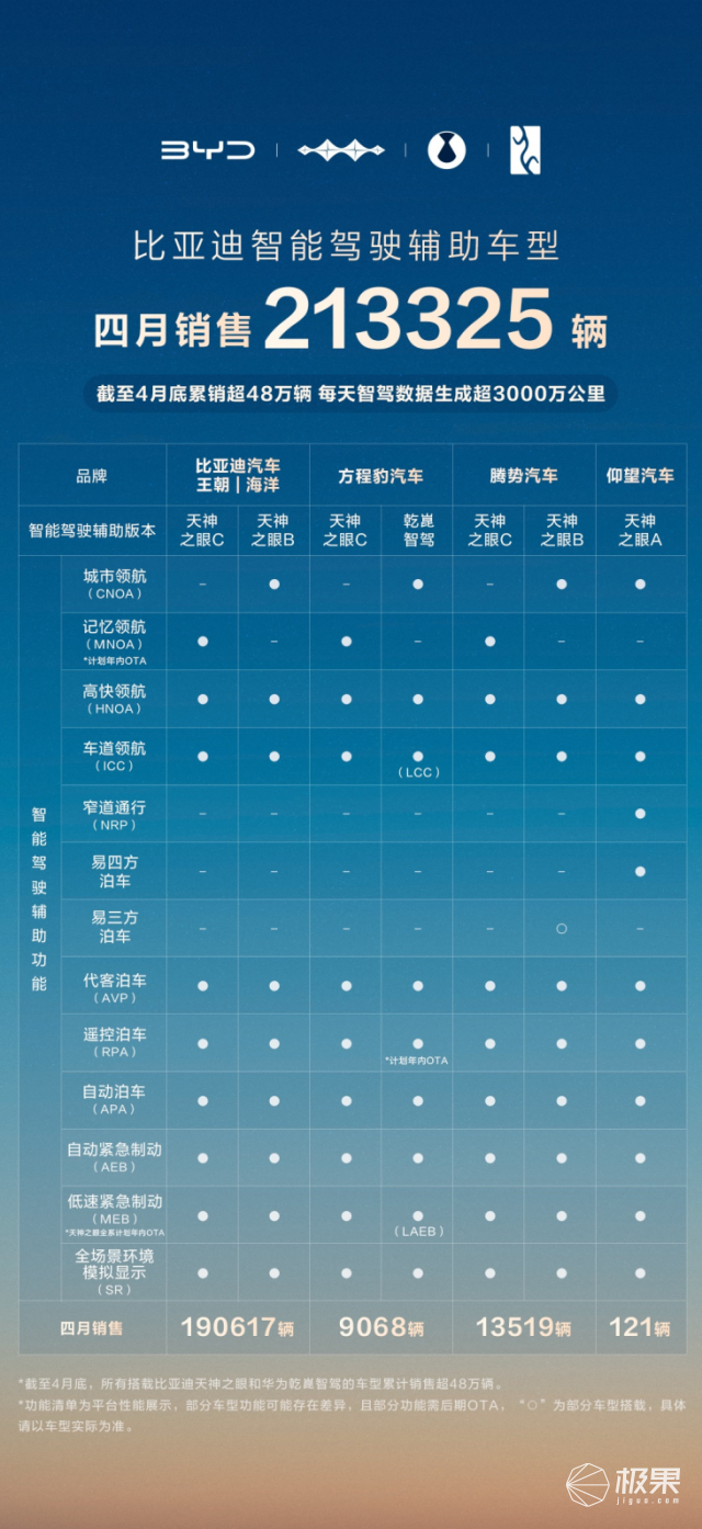 单月21万人都在买！比亚迪智驾到底香在哪？