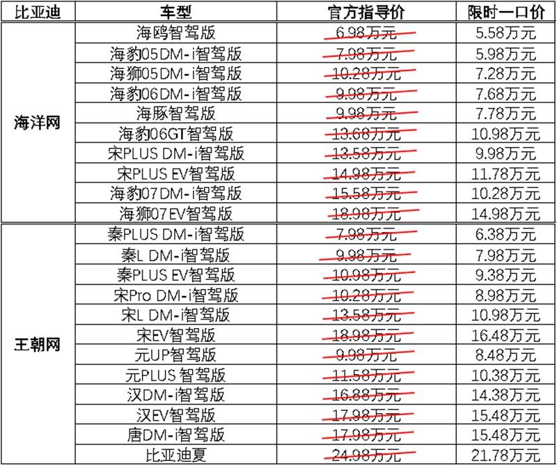 补贴叠加+智驾升级！比亚迪王朝/海洋网22款车型限时一口价