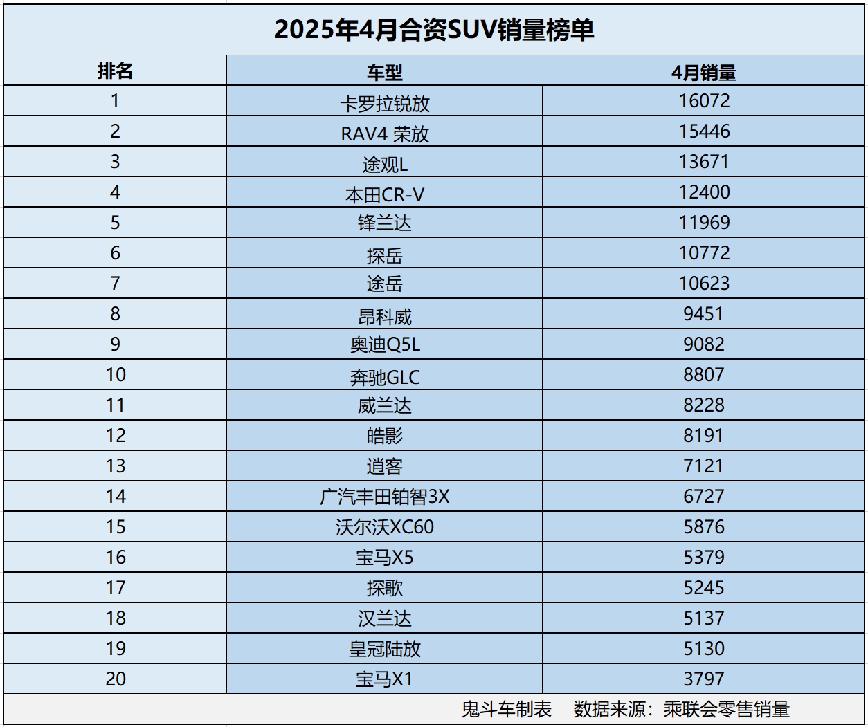 合资SUV卖不动了？4月销量榜单出炉 仅7款销量过万 途观L第三