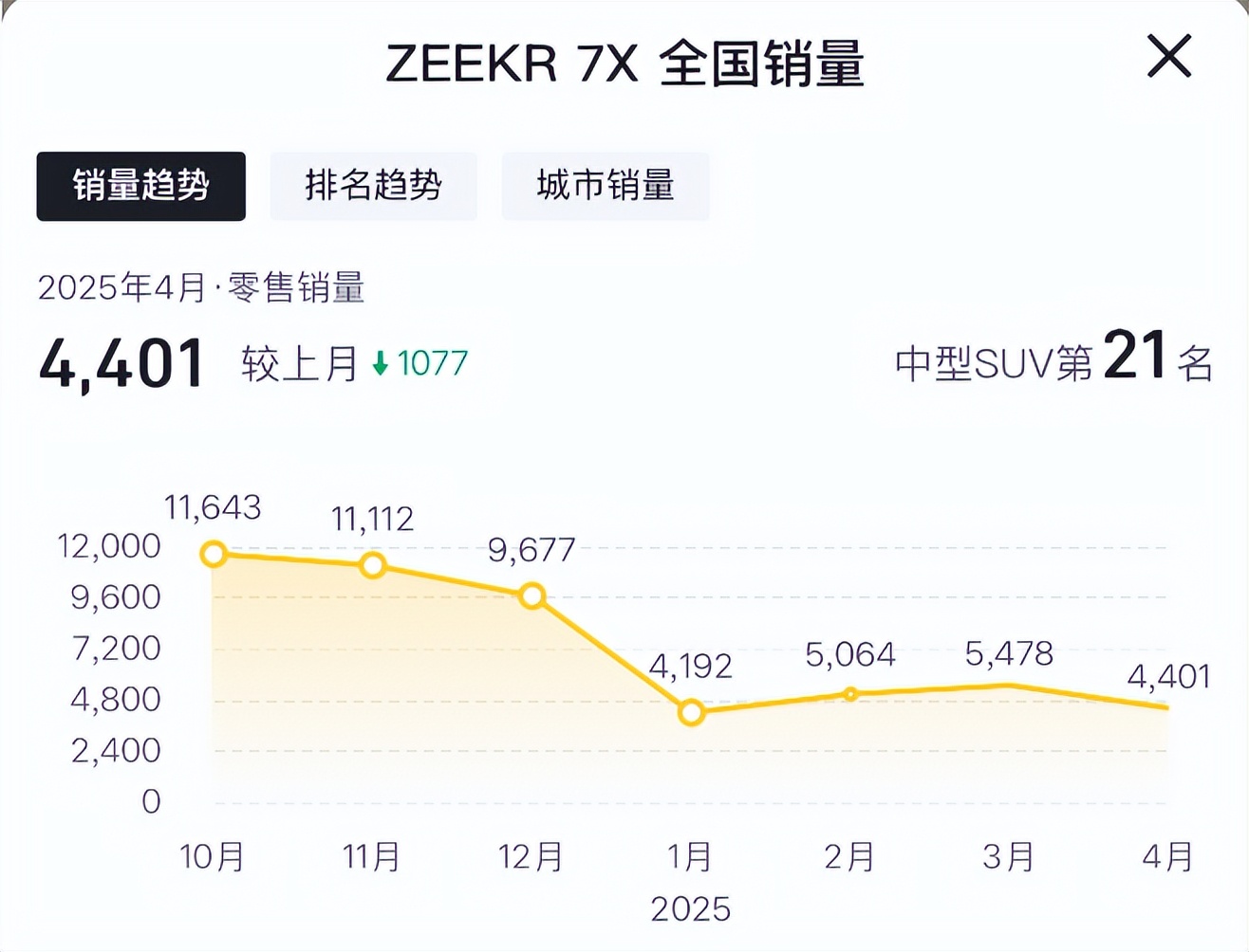 曾经的销量明星，为啥销量跌的这么惨？