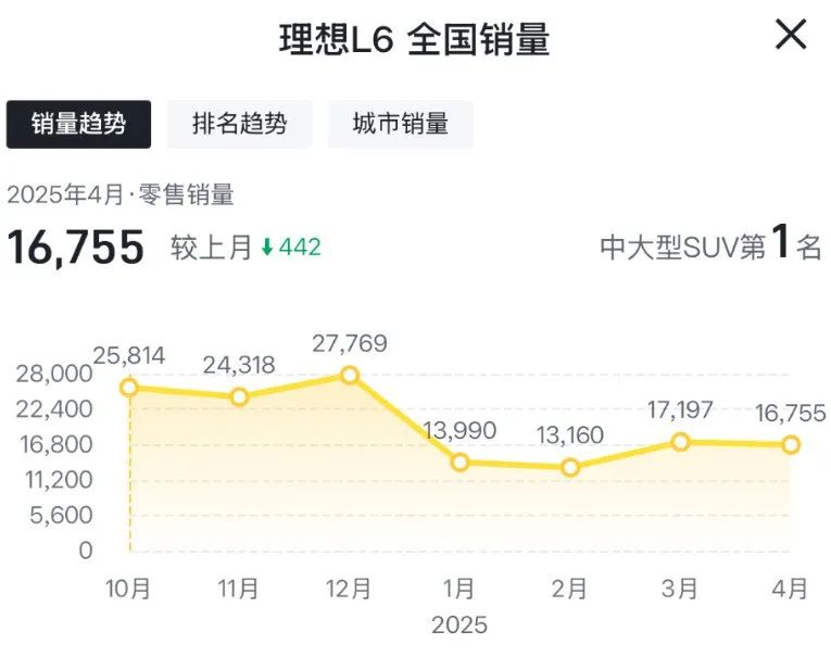 曾经的销量明星，为啥销量跌的这么惨？