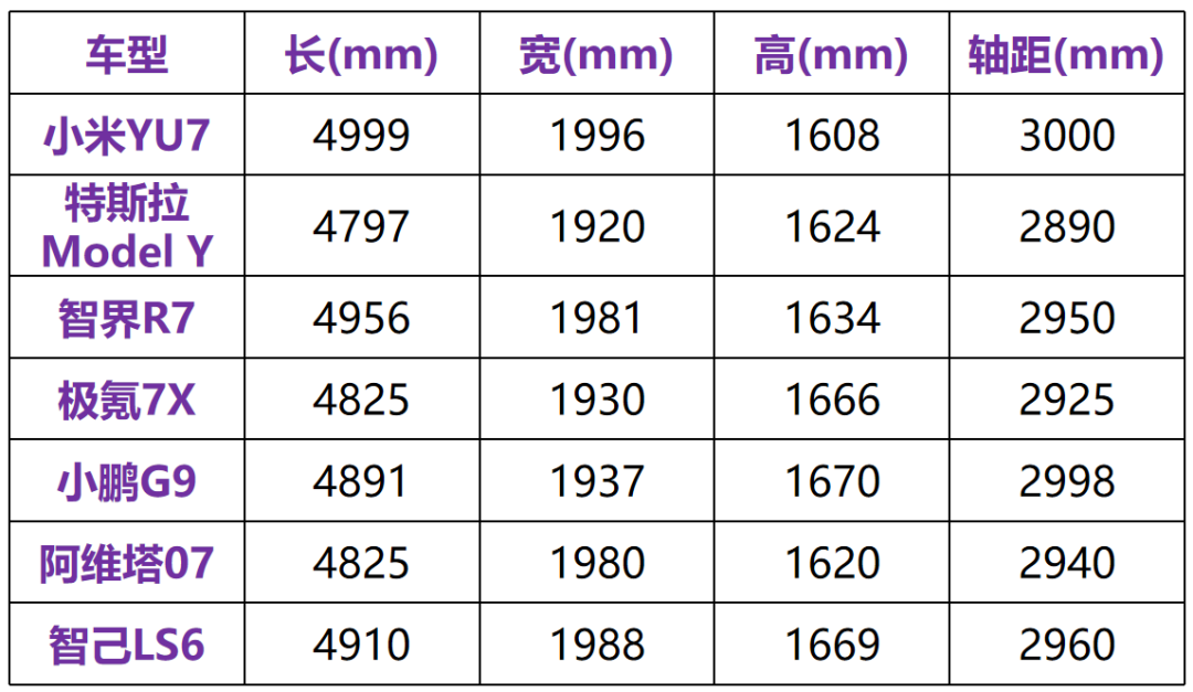 YU7改掉了SU7的哪些缺点？YU7定价不会便宜？