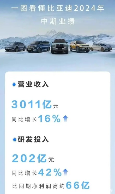 2024年最赚钱的车企，有家车企销量下滑，利润最高
