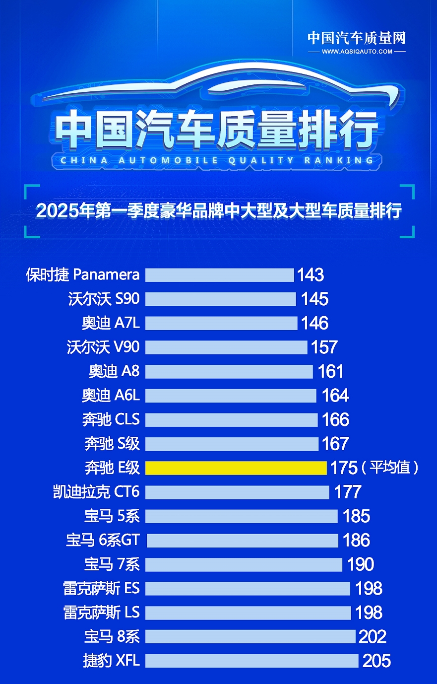 中大型及大型豪华车别乱买 最新质量榜单 沃尔沃S90第二 奥迪A6L第六