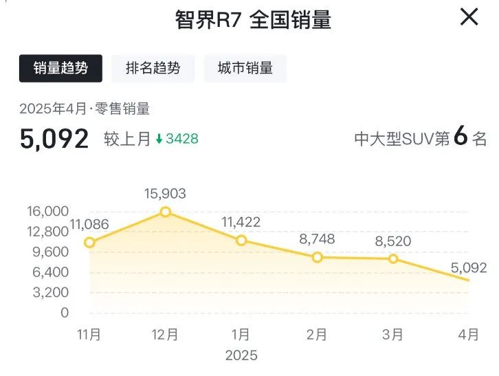 曾经的销量明星，为啥销量跌的这么惨？