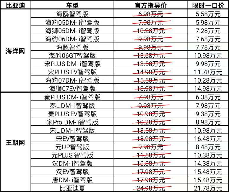 比亚迪“618抢先购”开启：秦PLUS DM-i低至6.38万，智驾车型渗透率飙升