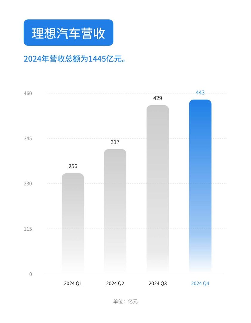 2024年最赚钱的车企，有家车企销量下滑，利润最高