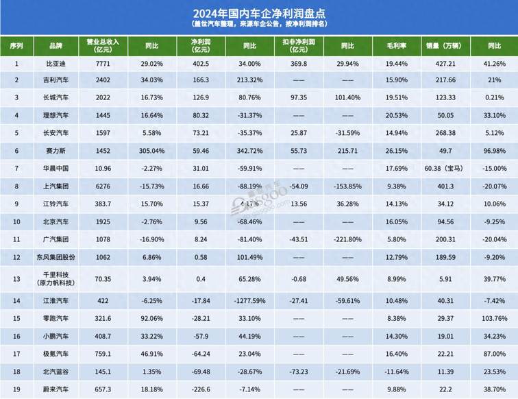 2024年最赚钱的车企，有家车企销量下滑，利润最高