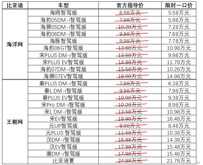 销量猛增59.8%后，比亚迪再推重磅优惠，最高直降2.3万，诚意拉满