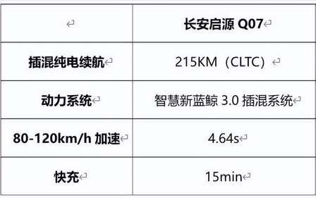 长安启源Q07荣耀上市：12万级家用SUV的"空间王"与"续航王"如何炼成？