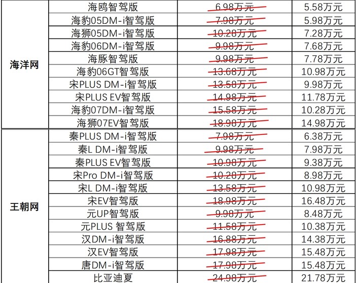 比亚迪22款智驾车型限时直降！最高补贴5.3万元，王朝/海洋网齐发力