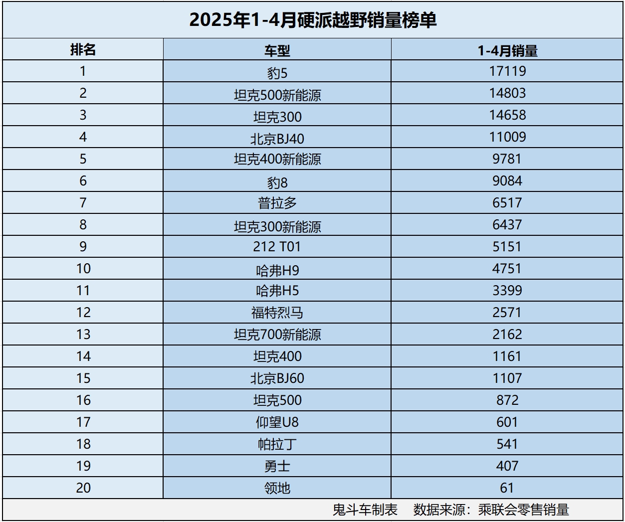 怎一个惨字了得！1-4月硬派越野销量榜单 4款销量过万 普拉多第七