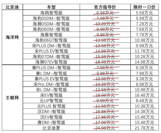 比亚迪22款智驾车型限时直降！最高补贴5.3万元