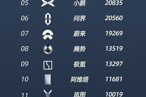 “智驾销量”碾压14家总和！比亚迪四大杀手锏，强势登顶销量榜