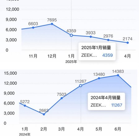不足一年五次维修，难医异响之症｜一位极氪 001车主的维修日志