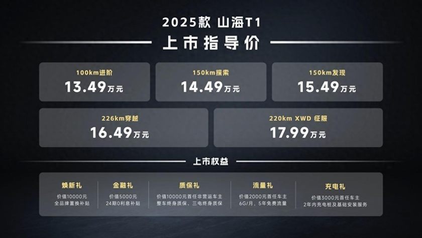 让探索不再是少数人的专利！2025款捷途山海T1上市13.49万起