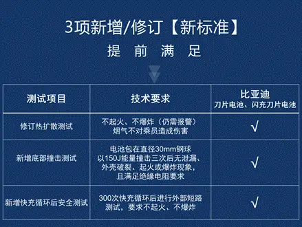 闪充动力电池满足新国标要求：比亚迪提前交上满分答卷！