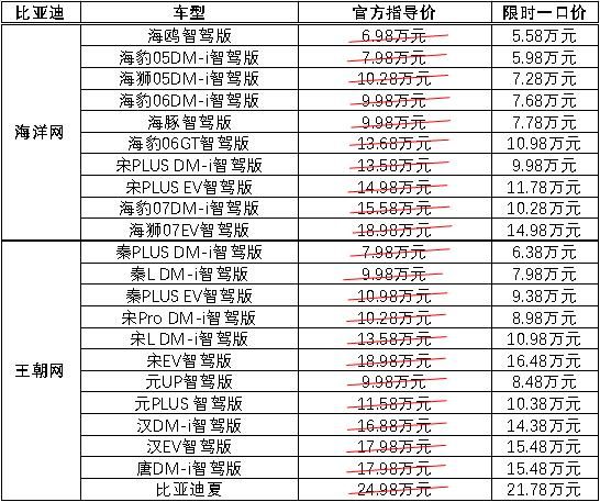 比亚迪“618抢先购”开启：秦PLUS DM-i低至6.38万