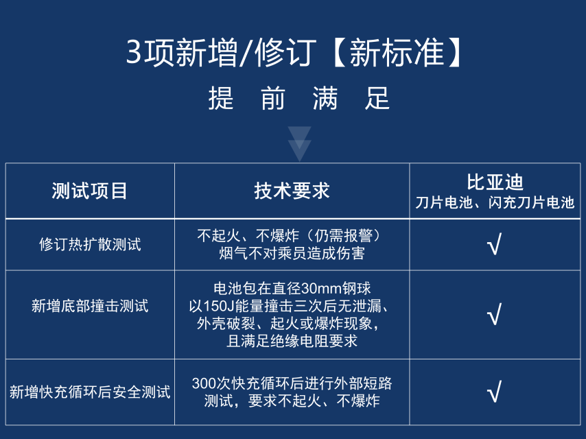 比亚迪动力电池通过新国标认证